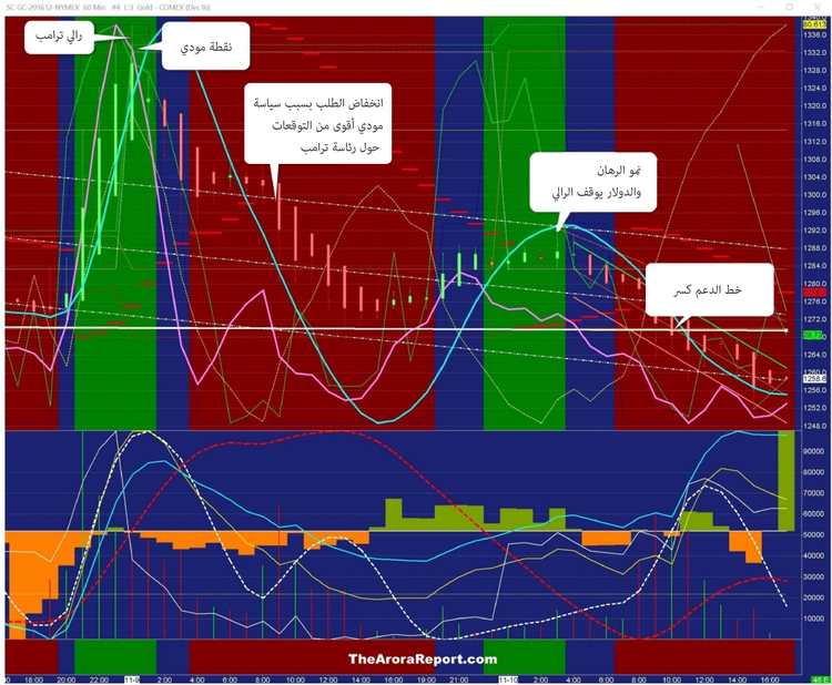 من المذنب الحقيقي في هبوط سعر الذهب