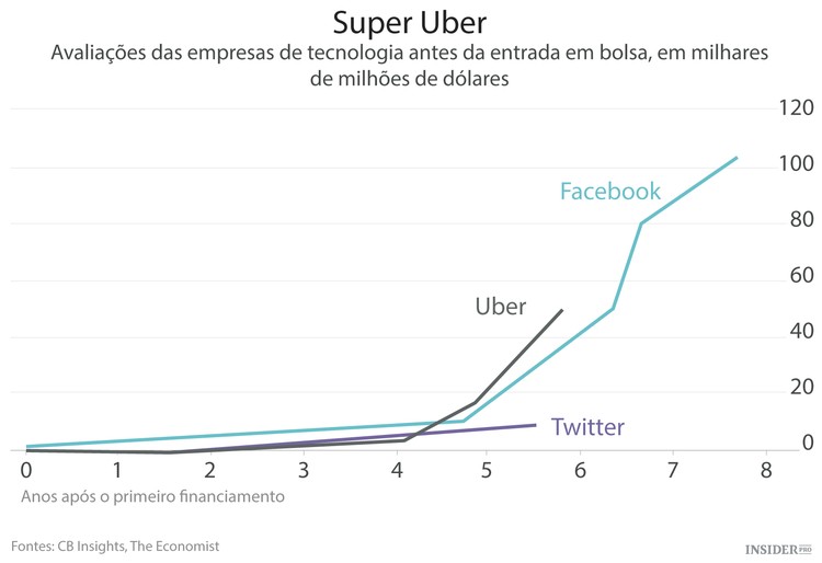 A Uber não tem medo