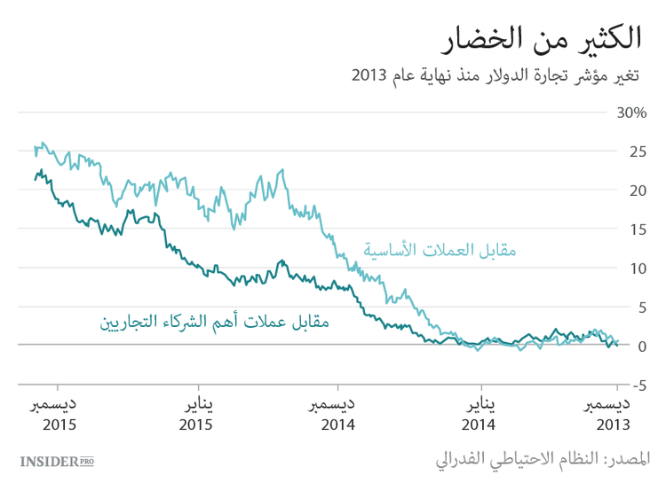 الاقتصاد العالمي تحت سطوة الدولار القوي