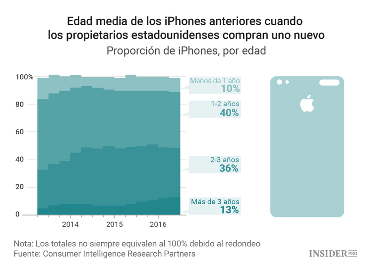 Los nuevos iPhones llegan en un momento crítico para Apple