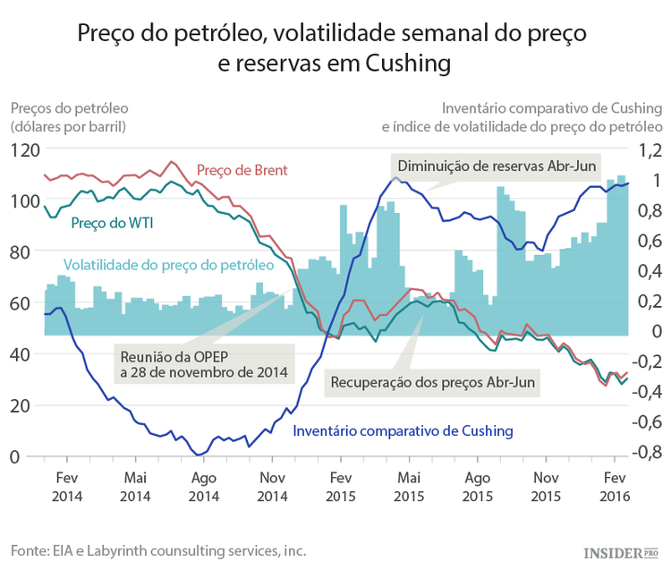 Cushing determina os preços do petróleo no mundo