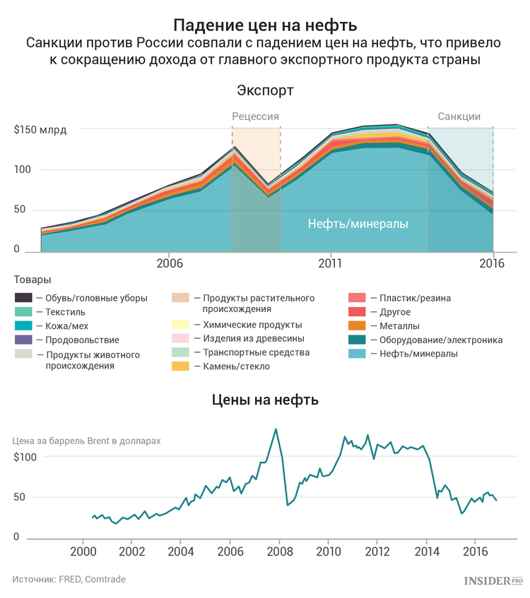 После снижение цен на 20. Санкции против России график. График санкций против РФ. Влияние санкций на экономику России. Рост цен на нефть для России.