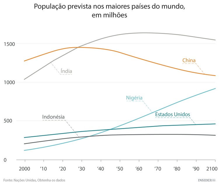 A explosão demográfica em África