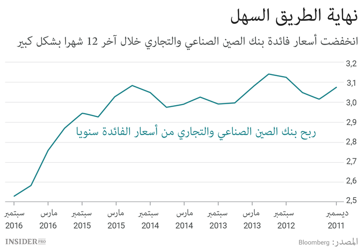 أيام السوق الصينية الصاعدة باتت معدودة