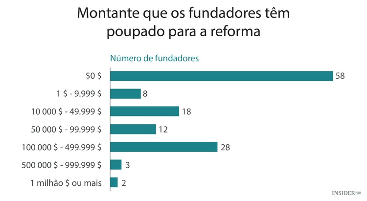 Como os fundadores de startups gerem as finanças pessoais