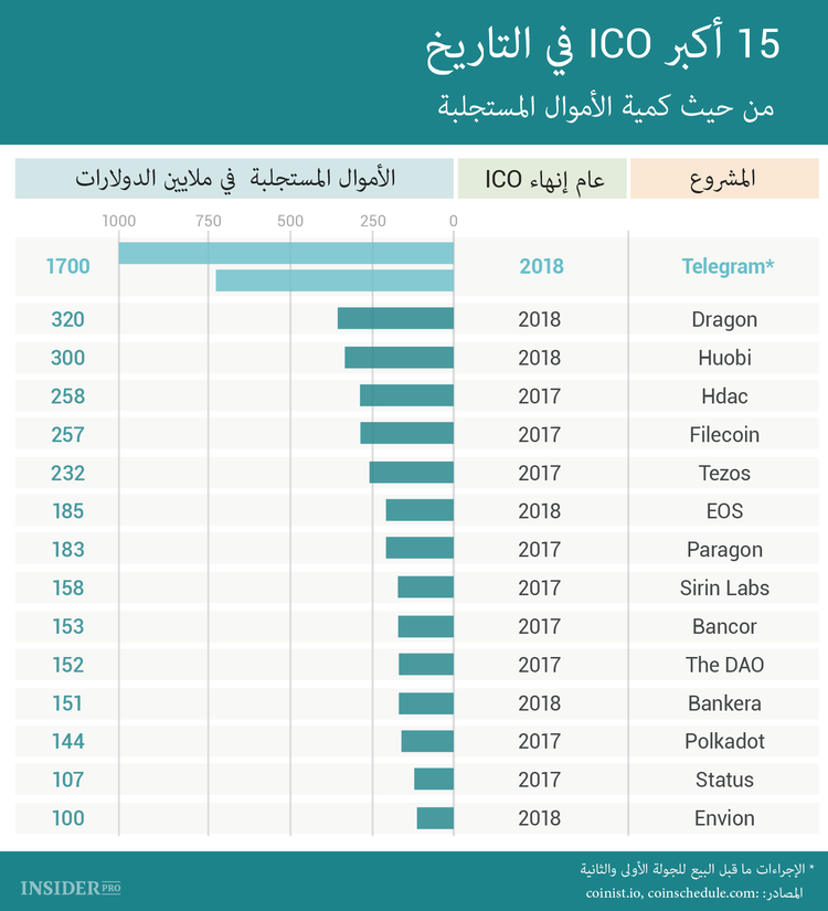 ماذا يحدث مع سوق ICO حين تنخفض أسعار العملات المشفرة