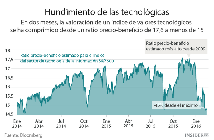 Las cosas no están tan mal en el sector tecnológico