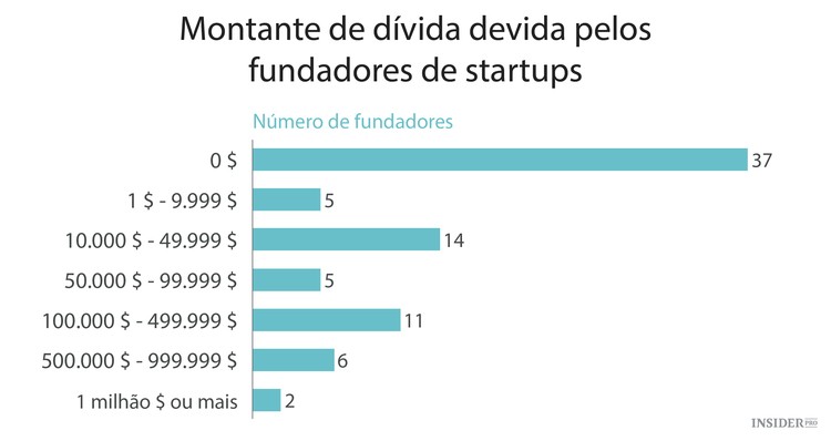 Como os fundadores de startups gerem as finanças pessoais