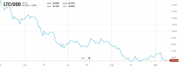 What Caused the Disastrous Week For Crypto Markets?