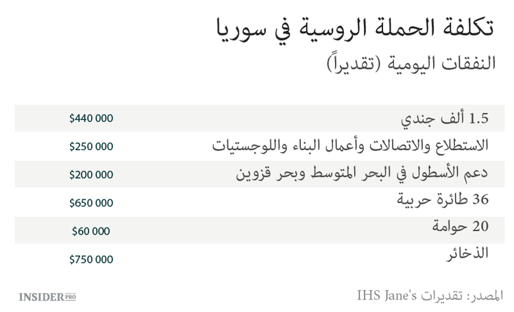  تكلفة الحملة السورية على روسيا