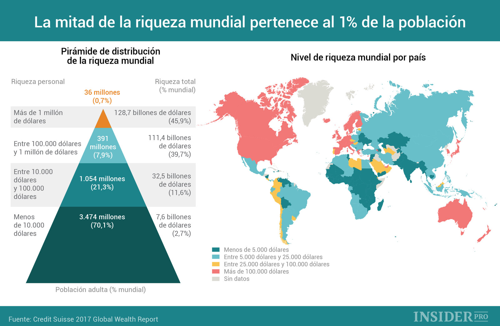 Gráfico del día La mitad de la riqueza mundial pertenece al de la población Infografía