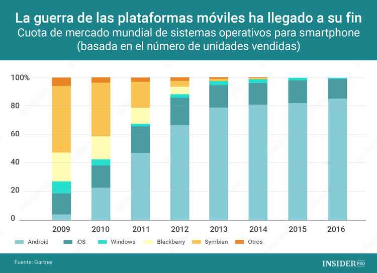 Gráfico del día: La guerra de las plataformas móviles ha llegado a su fin