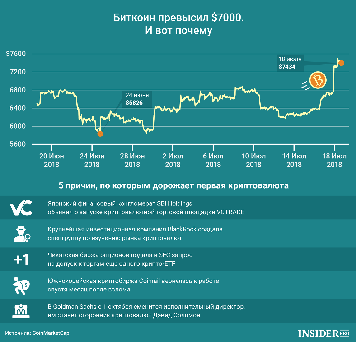 График дня: Биткоин превысил $7000. И вот почему