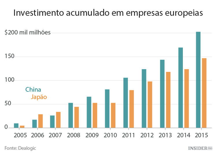 Empresas chinesas absorvem empresas europeias