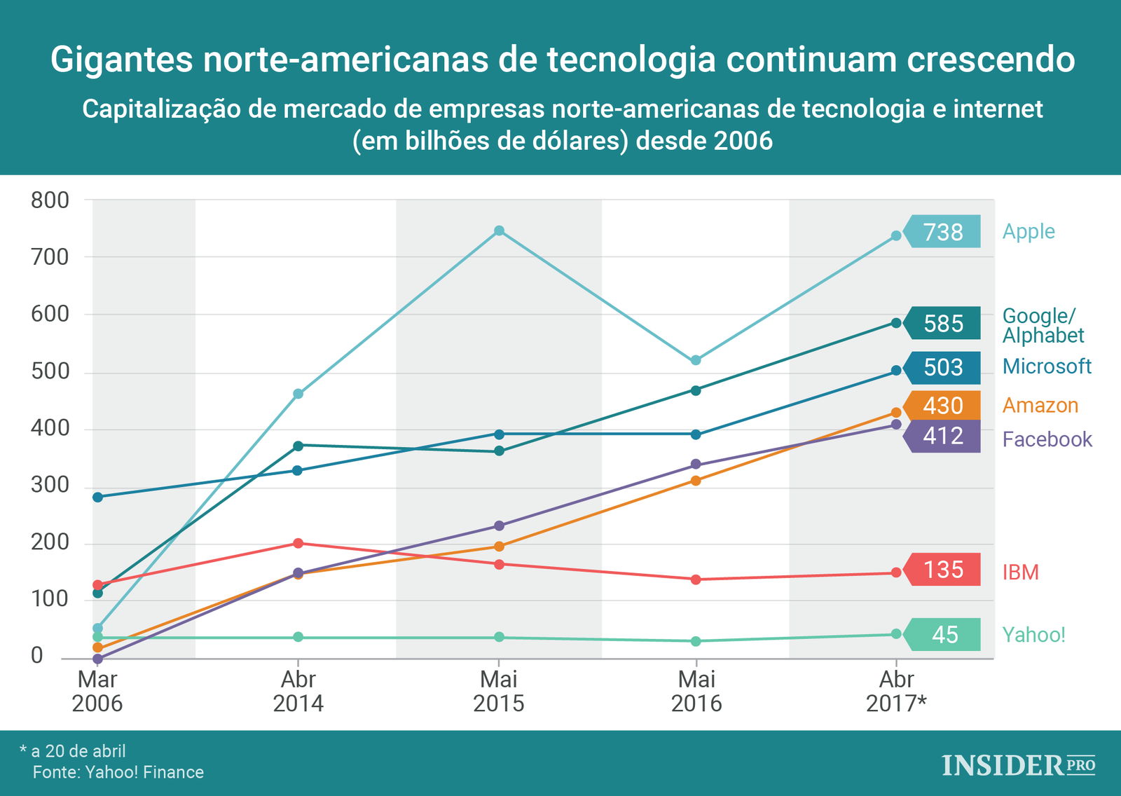 Gigantes norte-americanas de tecnologia continuam crescendo