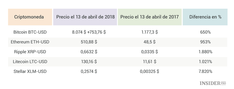 ¿Cuánto podría haber ganado si hubiera invertido en criptomonedas hace un año?