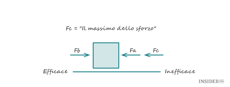 Le leggi della produttività di Newton