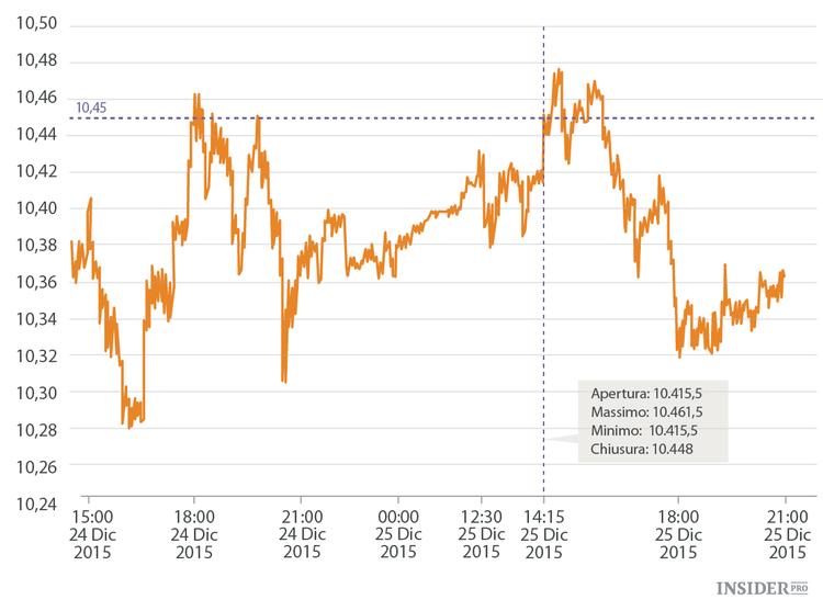 Tutto sugli stop-loss