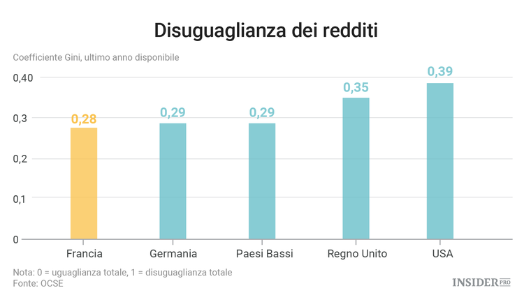 L’economia della Francia in 5 grafici
