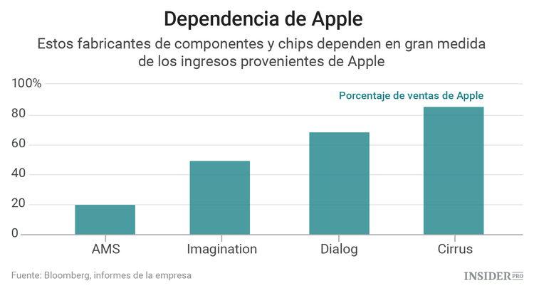 Apple se ha convertido en un agujero negro