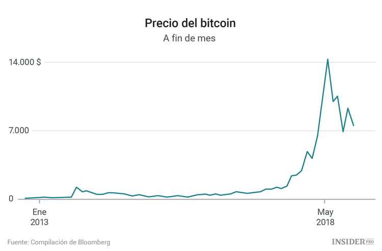 Cómo perder sus bitcoins: formas más populares