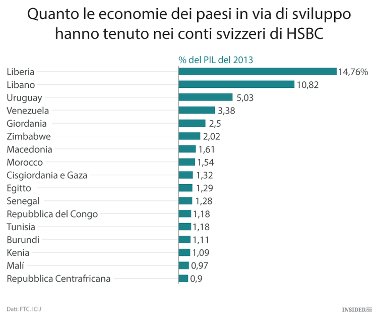 Evadere le tasse nei paradisi fiscali danneggia i più poveri