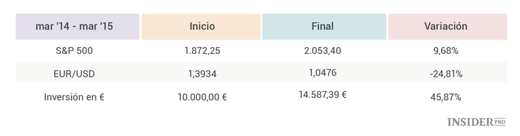 ¿Cómo influye la divisa en la inversión en renta variable?