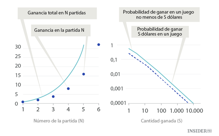 La paradoja de la lotería de San Petersburgo