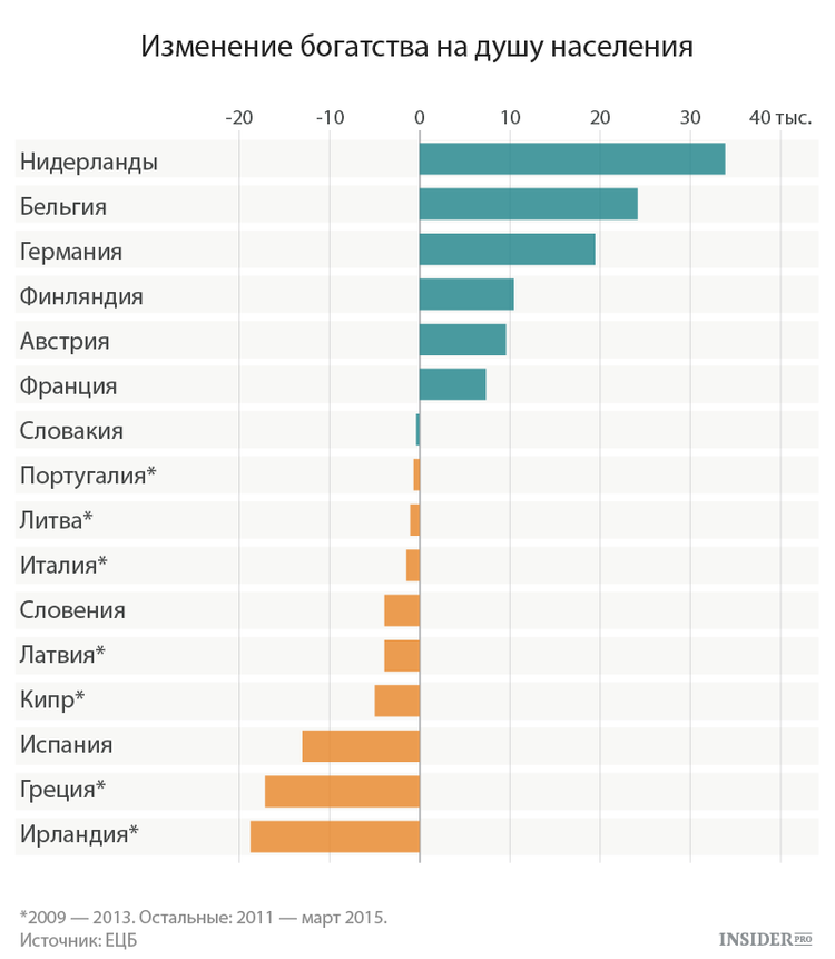 Багатство на душу населения