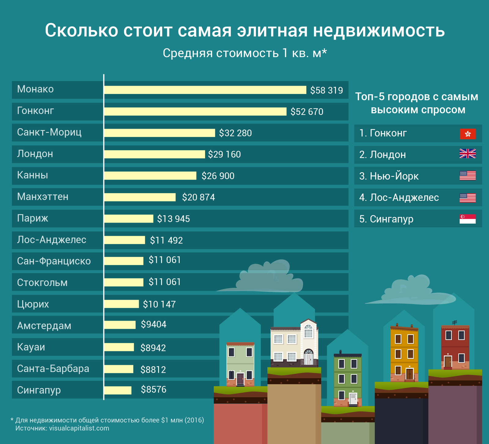 График дня: Сколько стоит самая элитная недвижимость