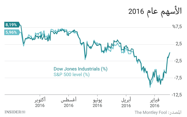 الأسهم الثلاثة التي يجب مراقبتها هذا الإسبوع