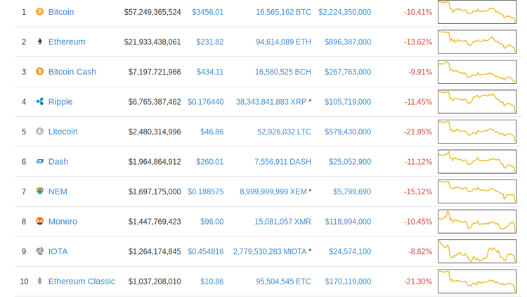 El Bitcoin cae por debajo de los 3.500 $ por culpa de China