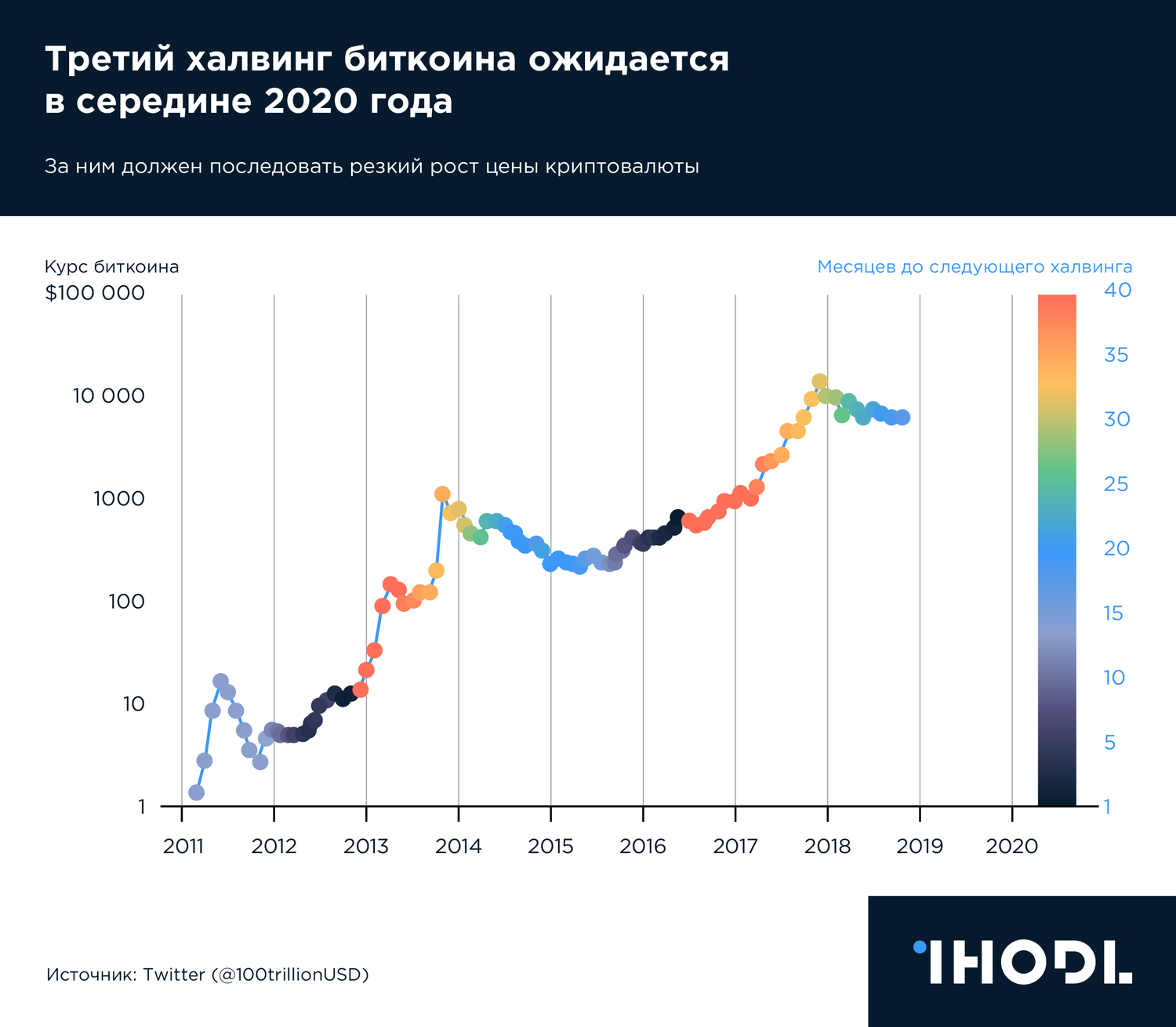 График дня: Третий халвинг биткоина ожидается в середине 2020 года
