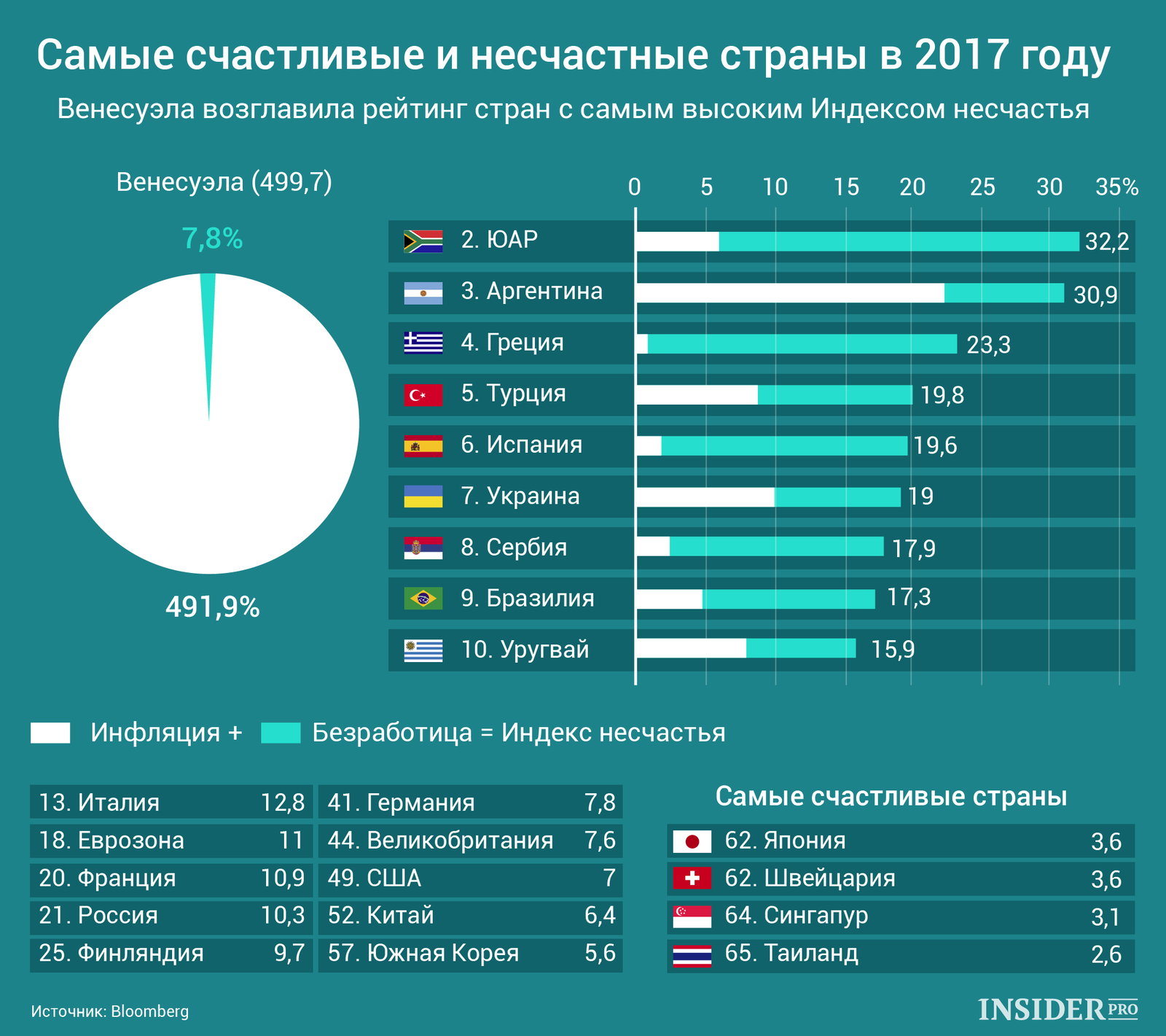 График дня: Самые счастливые и несчастные страны в 2017 году