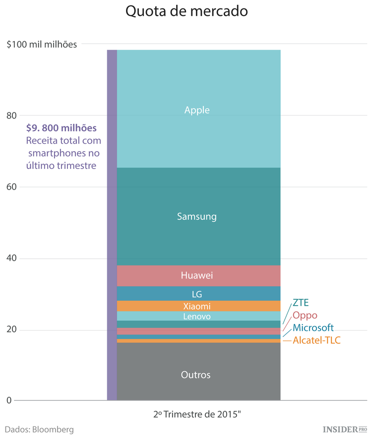 Porque é que os concorrentes da Apple não desistem