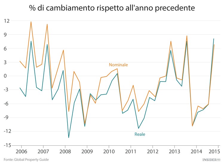 I 9 mercati immobiliari peggiori del mondo