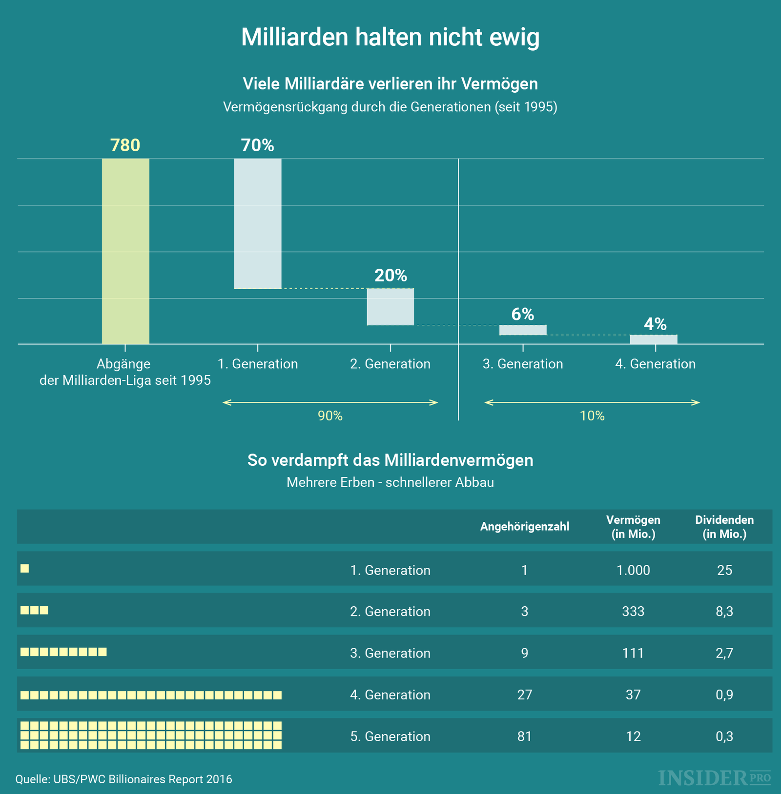 Warum sind Milliardärserben selten Milliardäre?