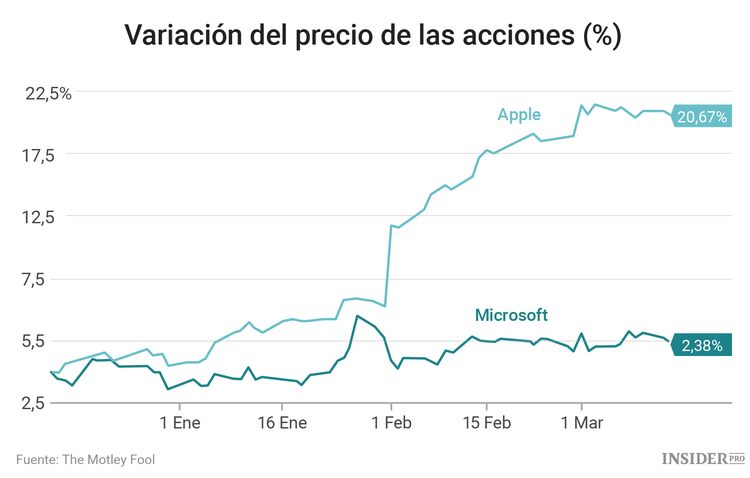 Batalla de dividendos: Apple vs. Microsoft