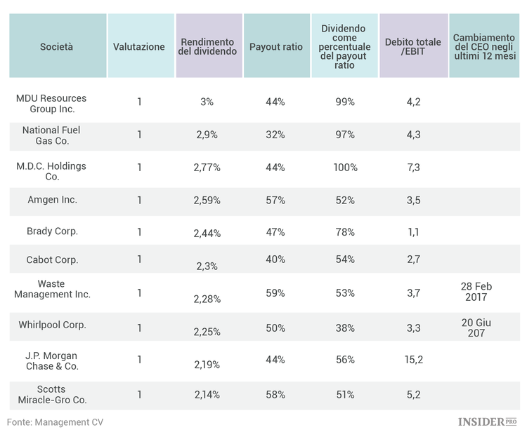30 azioni che potrebbero tagliare i loro dividendi