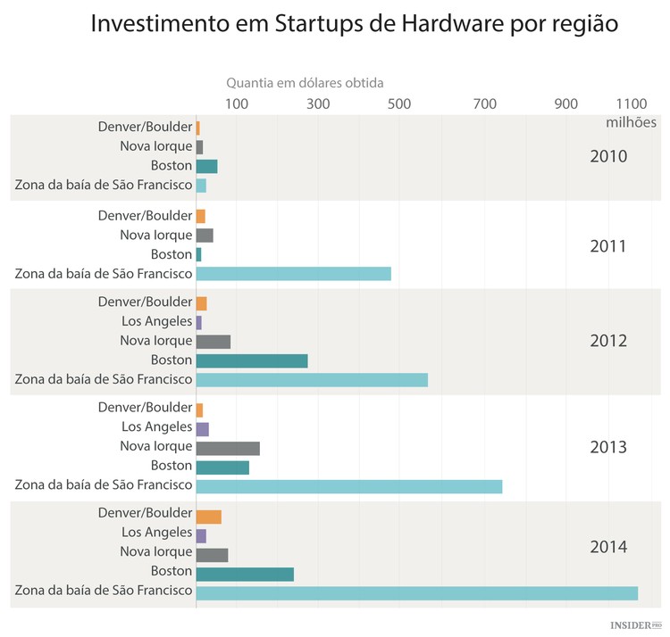 Quem investe em startups de hardware?