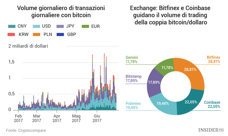 Lo stato della Blockchain: 14 grafici sui trend nel mercato delle criptovalute