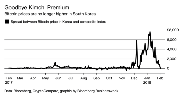 Mercato delle criptovalute: le top news del 2/2/2018