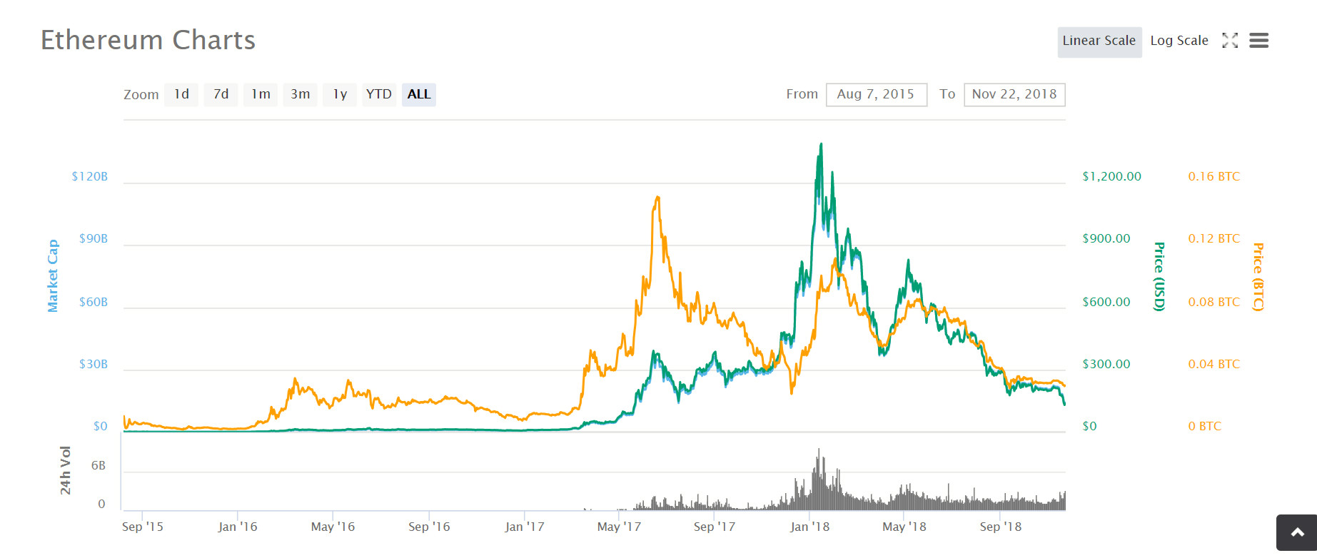 crypto bar chart