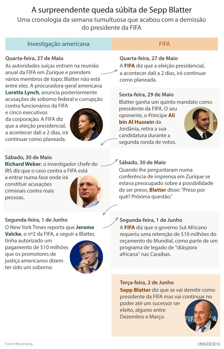 Quem será o sucessor de Blatter