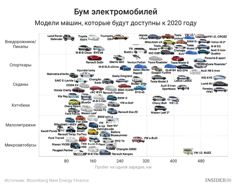 бум электромобилей