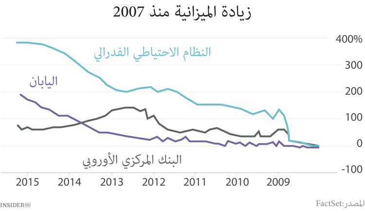 مصيبة الاقتصاد العالمي في كثرة المال