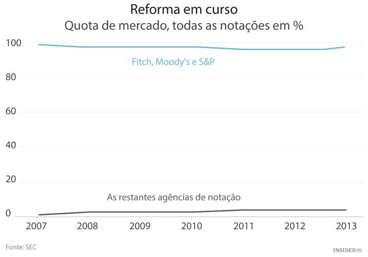 As agências de rating persistem