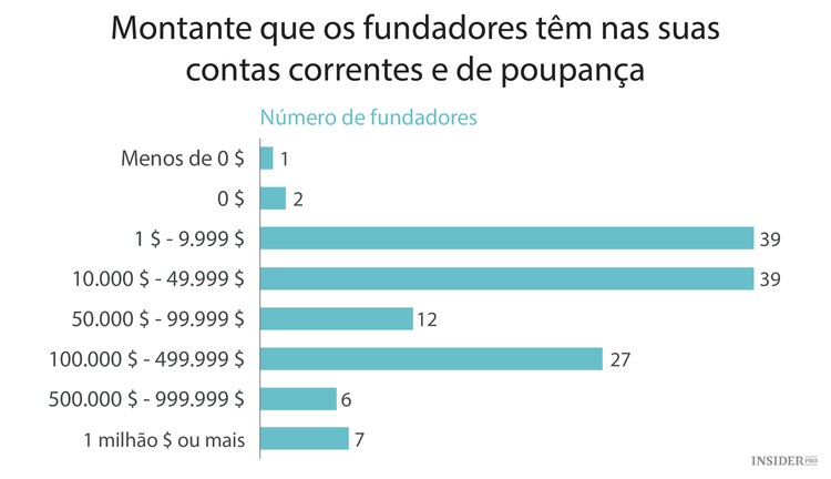 Como os fundadores de startups gerem as finanças pessoais