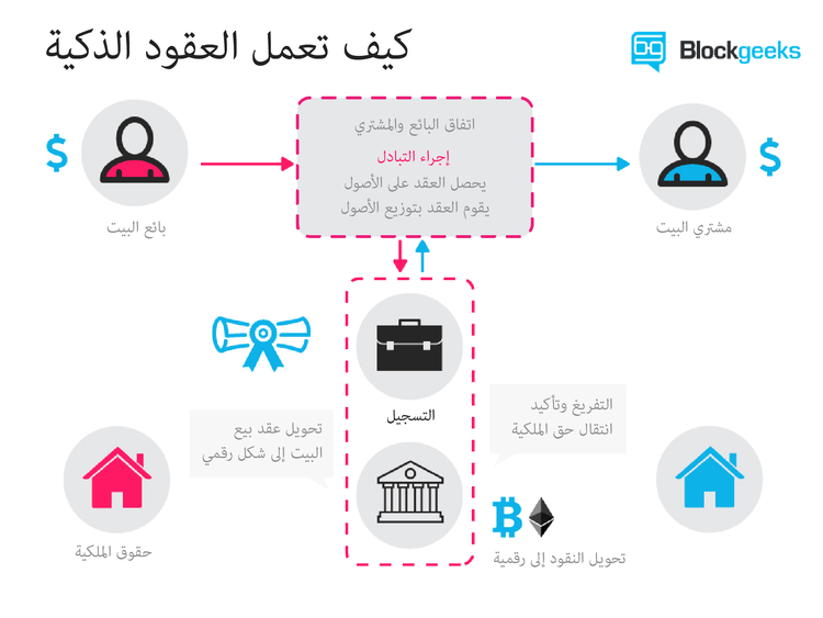 كيف تغير العقود الذكية حياتنا