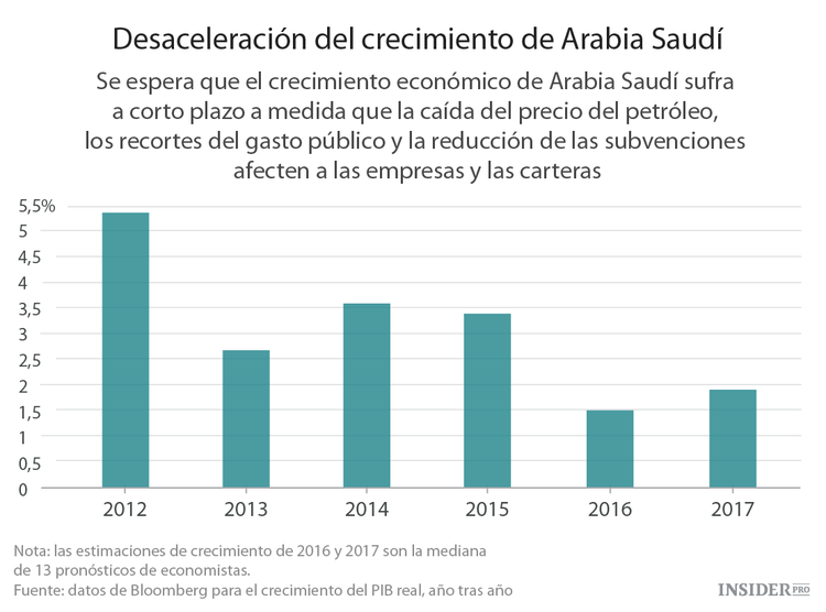 Una nueva realidad económica en los países del Golfo